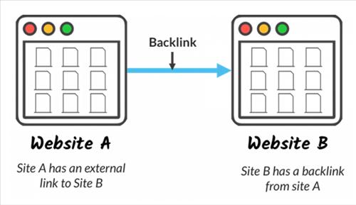 Liên kết từ trang web A sang trang B được gọi là backlink
