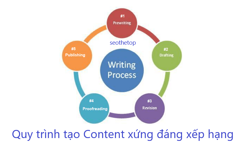 Content là gì? Quy trình tạo Content xứng đáng xếp hạng 5 bước