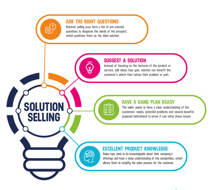 Phương pháp Solution Selling giúp dân Sales bán hàng hiệu quả.