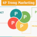 Một Góc Nhìn Độc Đáo Về 4P Trong Marketing Bất Động Sản