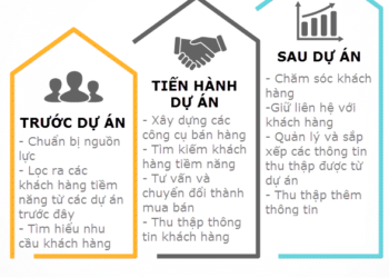 Học Marketing Bất Động Sản Hành Trình Khách Hàng B2B