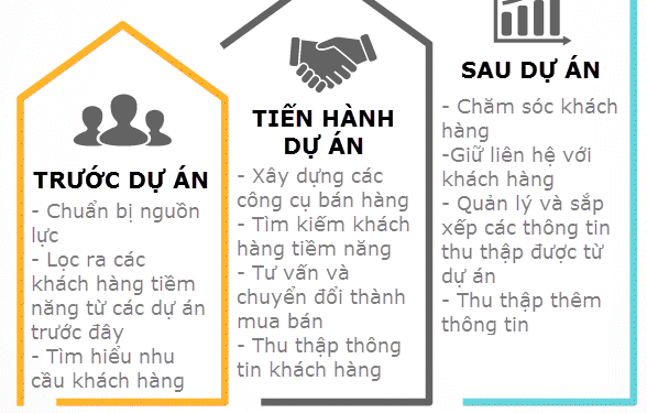 Học Marketing Bất Động Sản Hành Trình Khách Hàng B2B