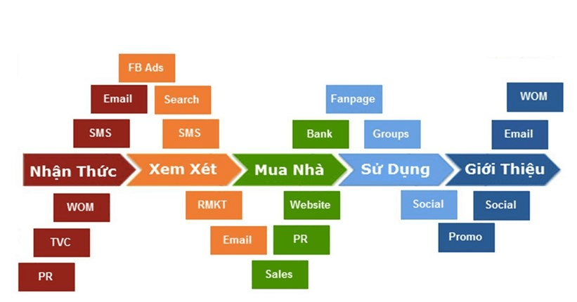 Giai Đoạn Nhìn Thấy (SEE) - Học Marketing Bất Động Sản: