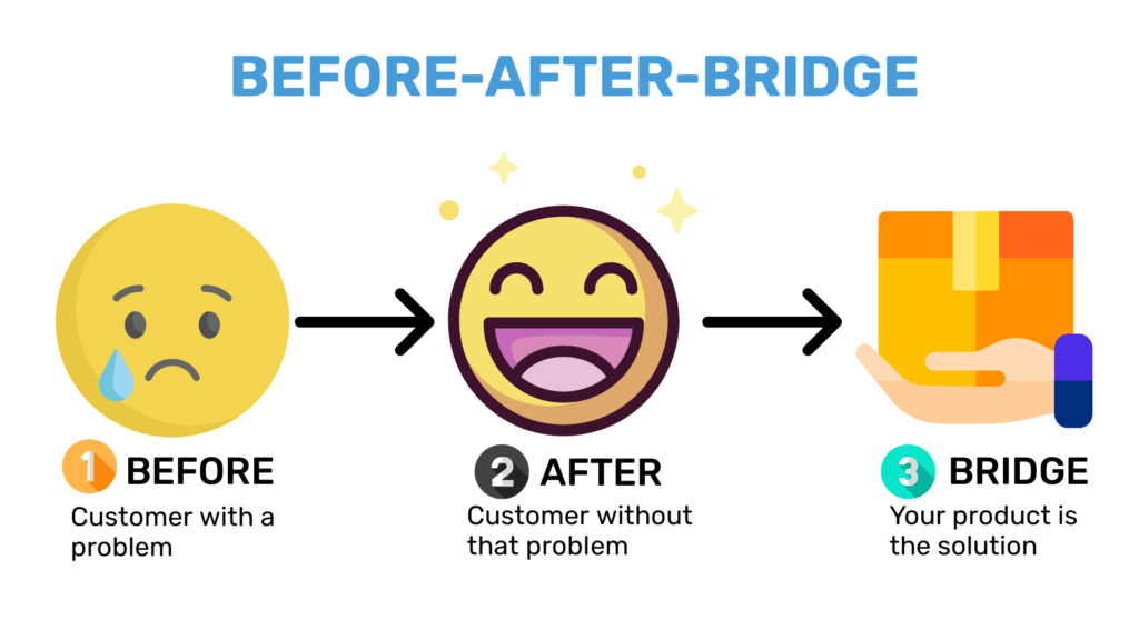  Marketing Bất Động Sản Before – After – Bridge (BAB)