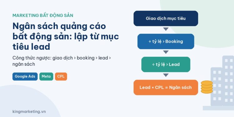 Sơ đồ bốn bước lập ngân sách quảng cáo bất động sản: giao dịch mục tiêu, chia tỷ lệ ra booking, chia tỷ lệ ra lead, rồi nhân CPL ra ngân sách