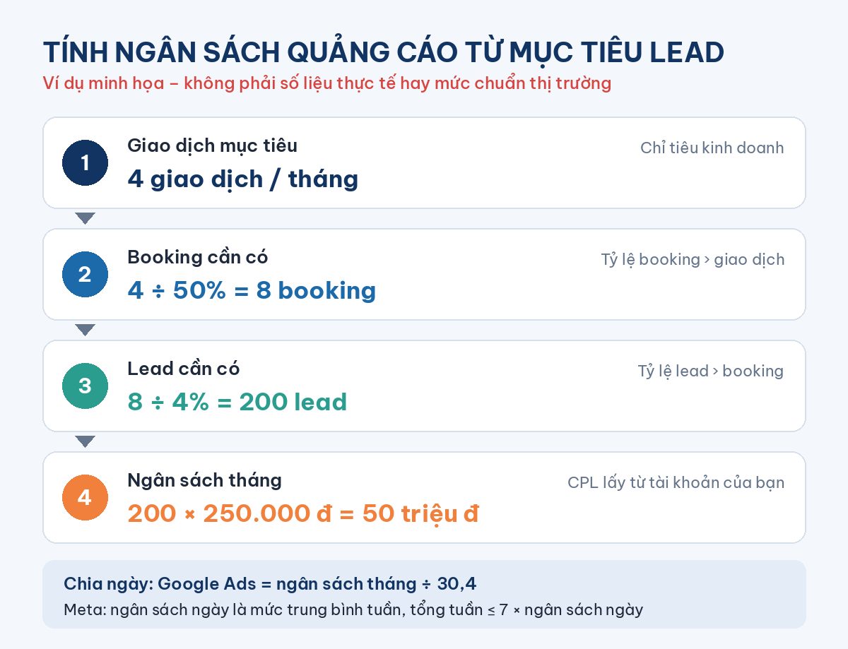 Ví dụ minh họa cách tính ngân sách quảng cáo bất động sản: 4 giao dịch, 8 booking, 200 lead, CPL 250.000 đồng, ra 50 triệu đồng mỗi tháng