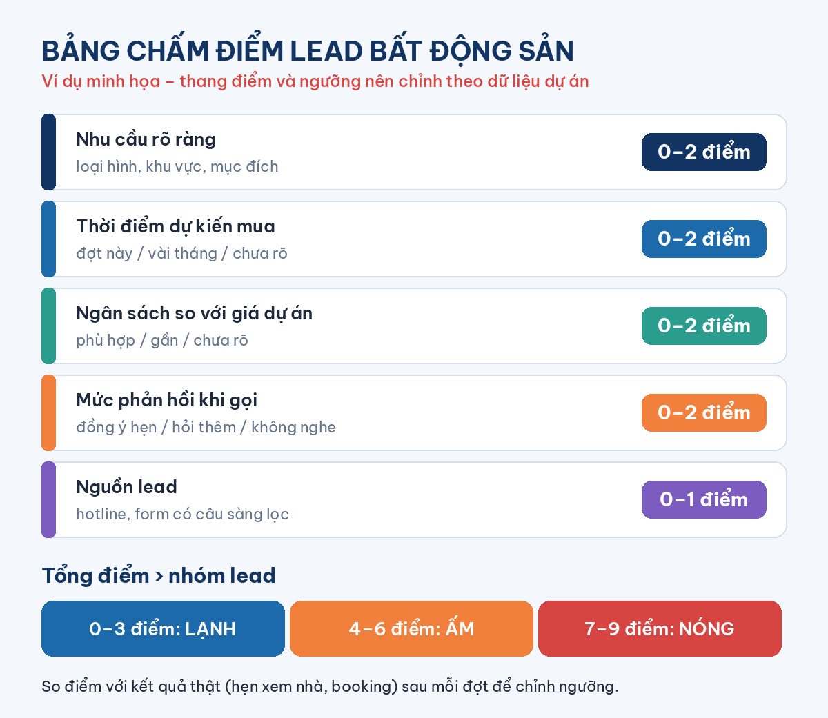 Ví dụ minh họa bảng chấm điểm lead bất động sản theo 5 tiêu chí và ngưỡng xếp nhóm lạnh, ấm, nóng