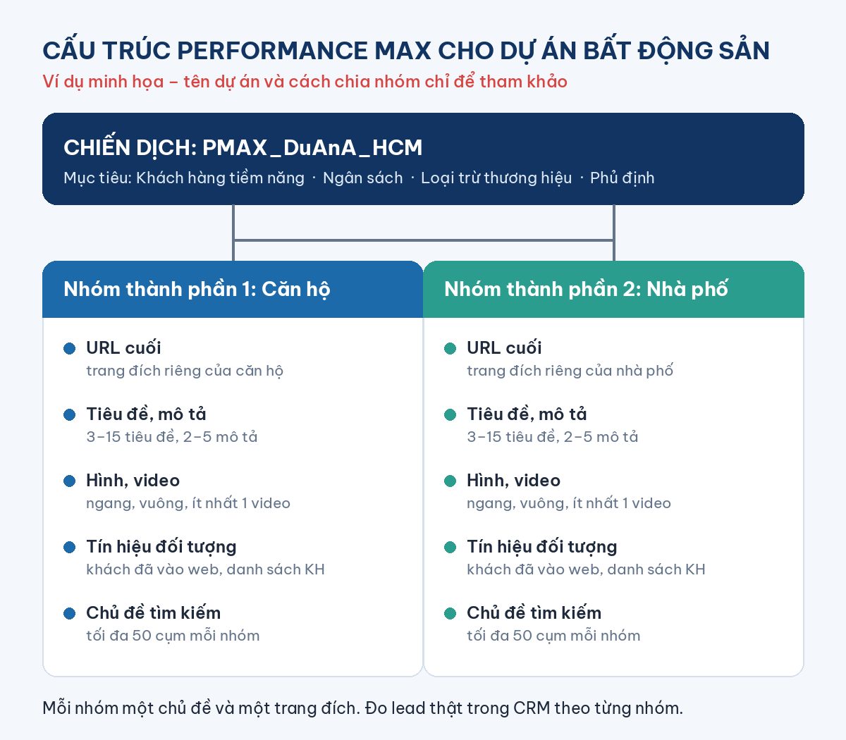 Ví dụ minh họa cấu trúc chiến dịch Performance Max bất động sản với hai nhóm thành phần căn hộ và nhà phố