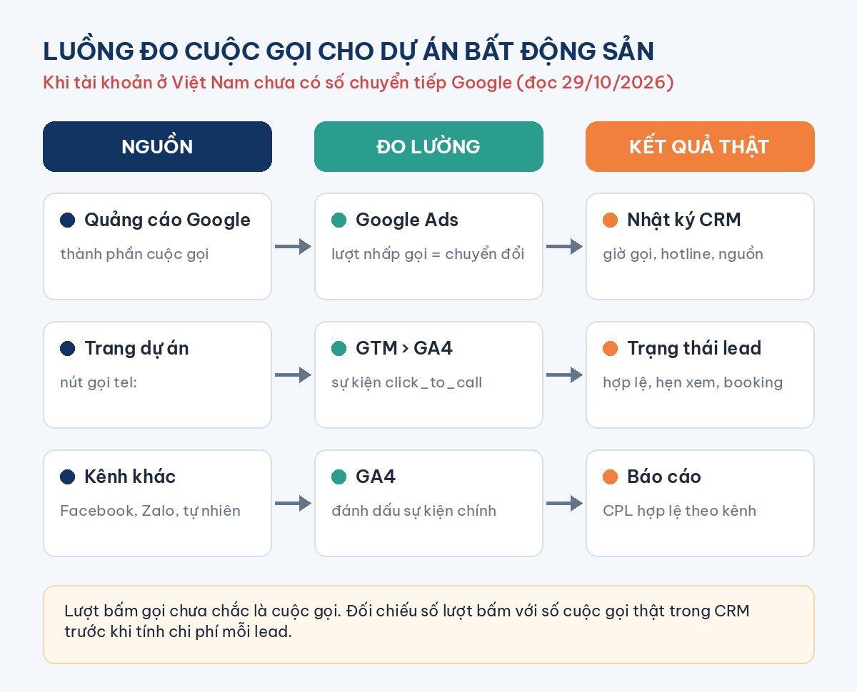 Luồng đo cuộc gọi cho dự án bất động sản khi chưa có số chuyển tiếp Google: nguồn, đo lường bằng Google Ads và GA4, kết quả thật trong CRM