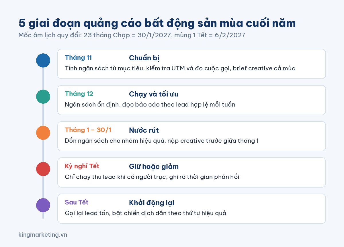 Dòng thời gian 5 giai đoạn quảng cáo bất động sản mùa cuối năm: chuẩn bị tháng 11, chạy tháng 12, nước rút tháng 1, kỳ nghỉ Tết và khởi động lại sau Tết