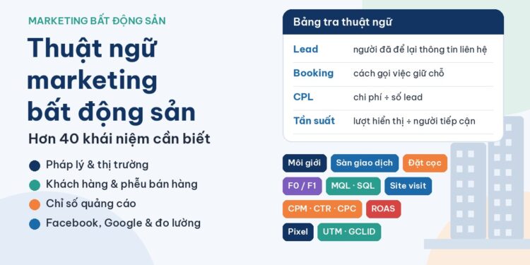 Minh họa thuật ngữ marketing bất động sản: bảng tra lead, booking, CPL, tần suất và các nhãn môi giới, đặt cọc, F0/F1, MQL, SQL, CPM, ROAS, Pixel, UTM bên cạnh tòa nhà