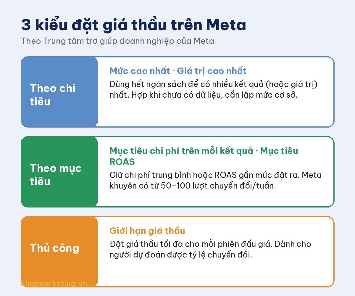 Sơ đồ 3 kiểu đặt giá thầu trên Meta: theo chi tiêu, theo mục tiêu và thủ công (giới hạn giá thầu)