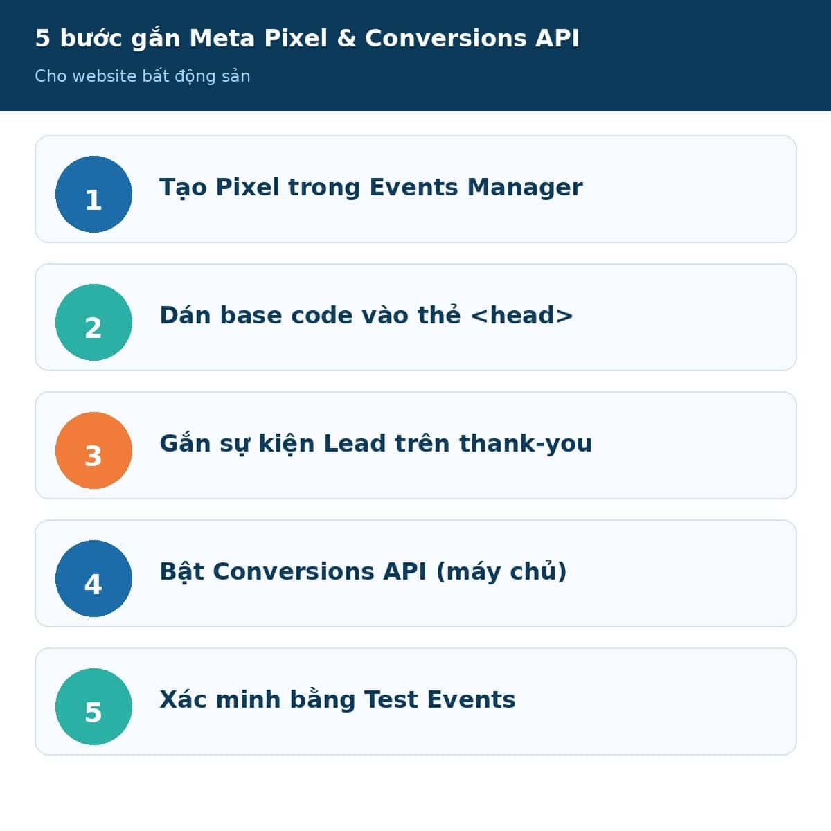 Infographic 5 bước gắn Meta Pixel và Conversions API (Events API) cho website bất động sản