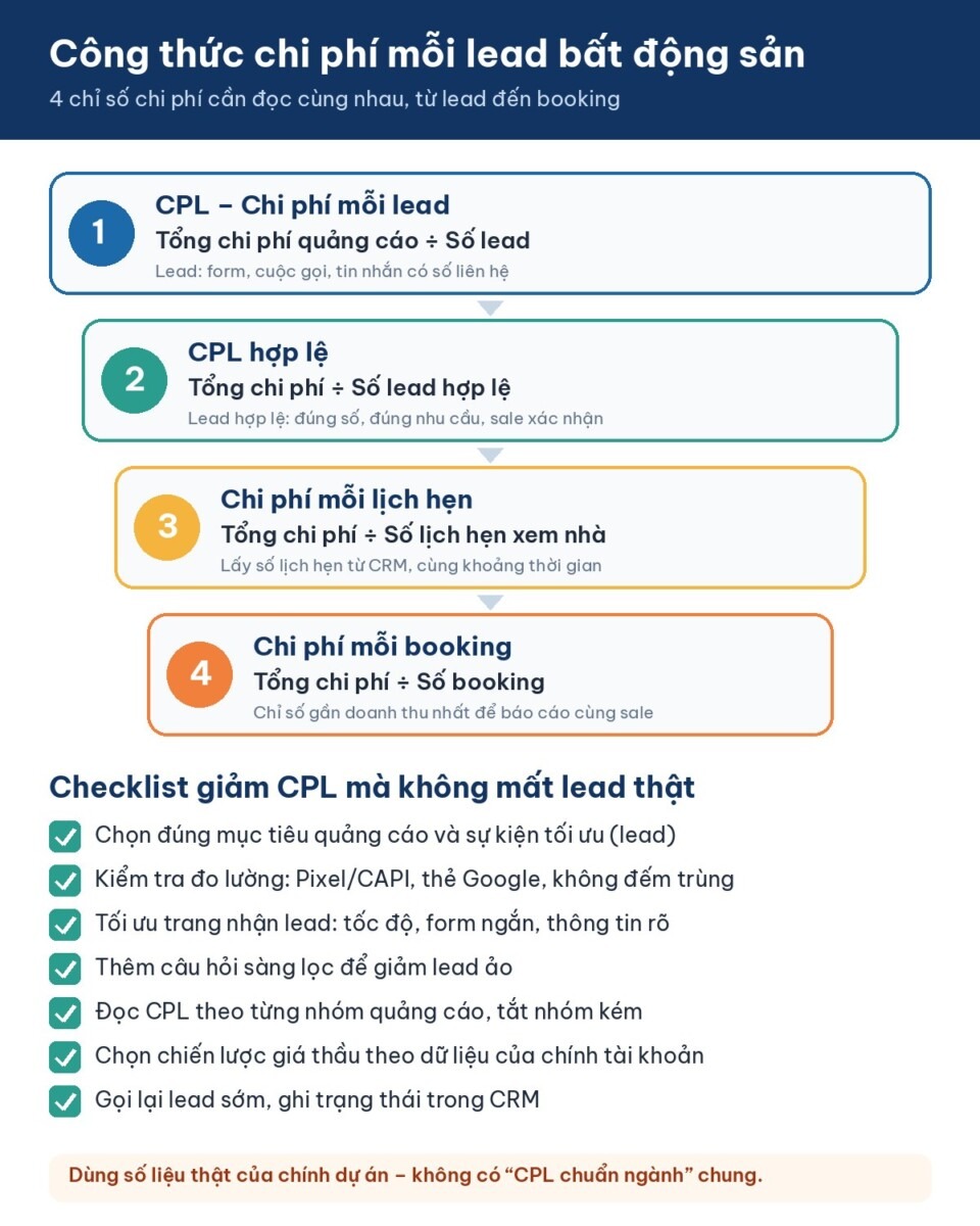 Infographic công thức chi phí mỗi lead bất động sản: CPL, CPL hợp lệ, chi phí mỗi lịch hẹn, chi phí mỗi booking và checklist 7 cách giảm CPL