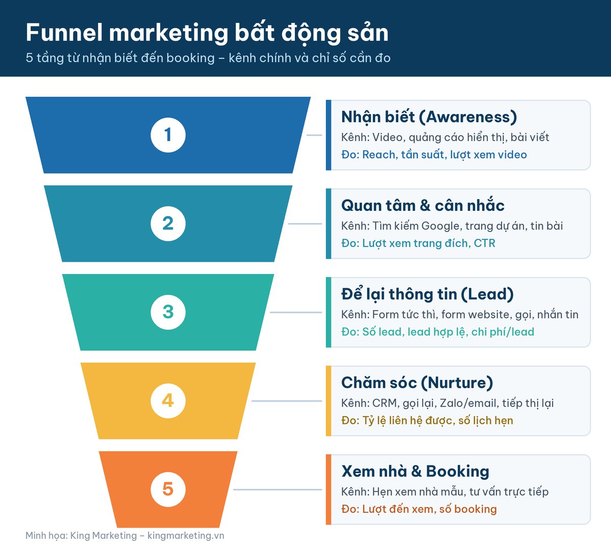 Infographic funnel marketing bất động sản 5 tầng: nhận biết, quan tâm, lead, chăm sóc, xem nhà và booking kèm kênh và chỉ số cần đo