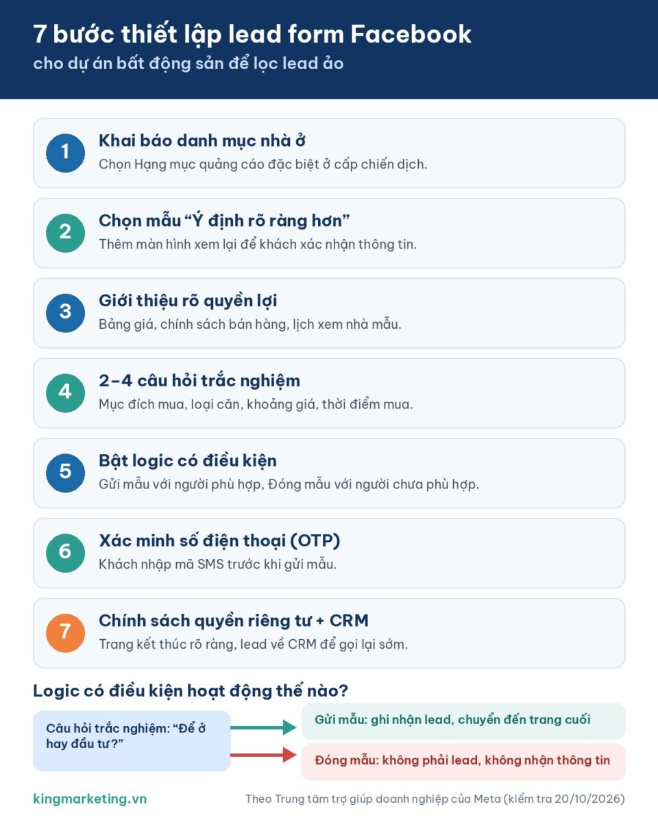 Infographic 7 bước thiết lập lead form Facebook cho dự án bất động sản để lọc lead ảo và sơ đồ logic có điều kiện Gửi mẫu, Đóng mẫu