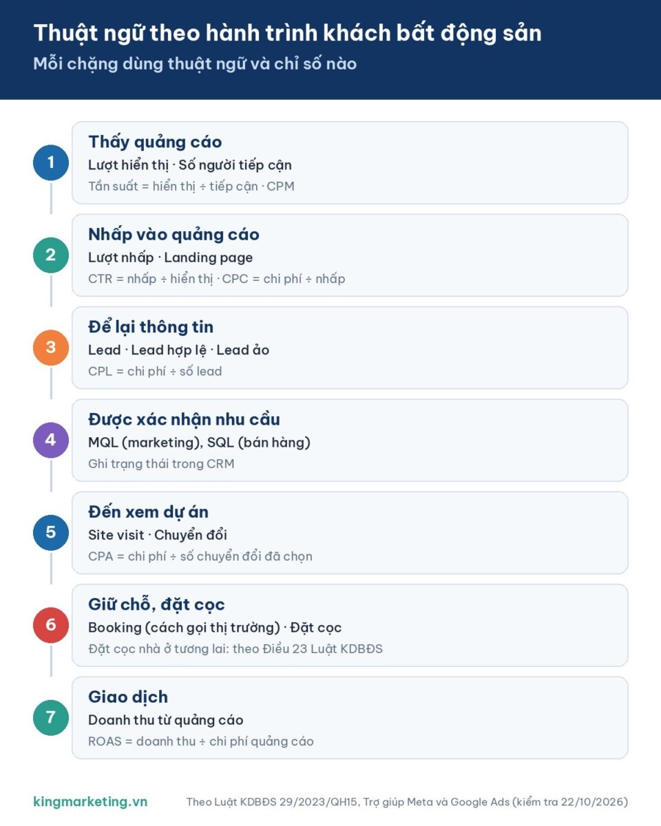 Infographic thuật ngữ theo hành trình khách bất động sản: 7 chặng từ thấy quảng cáo, nhấp, để lại thông tin, MQL và SQL, xem dự án, giữ chỗ đặt cọc đến giao dịch, kèm CPM, CTR, CPC, CPL, CPA, ROAS