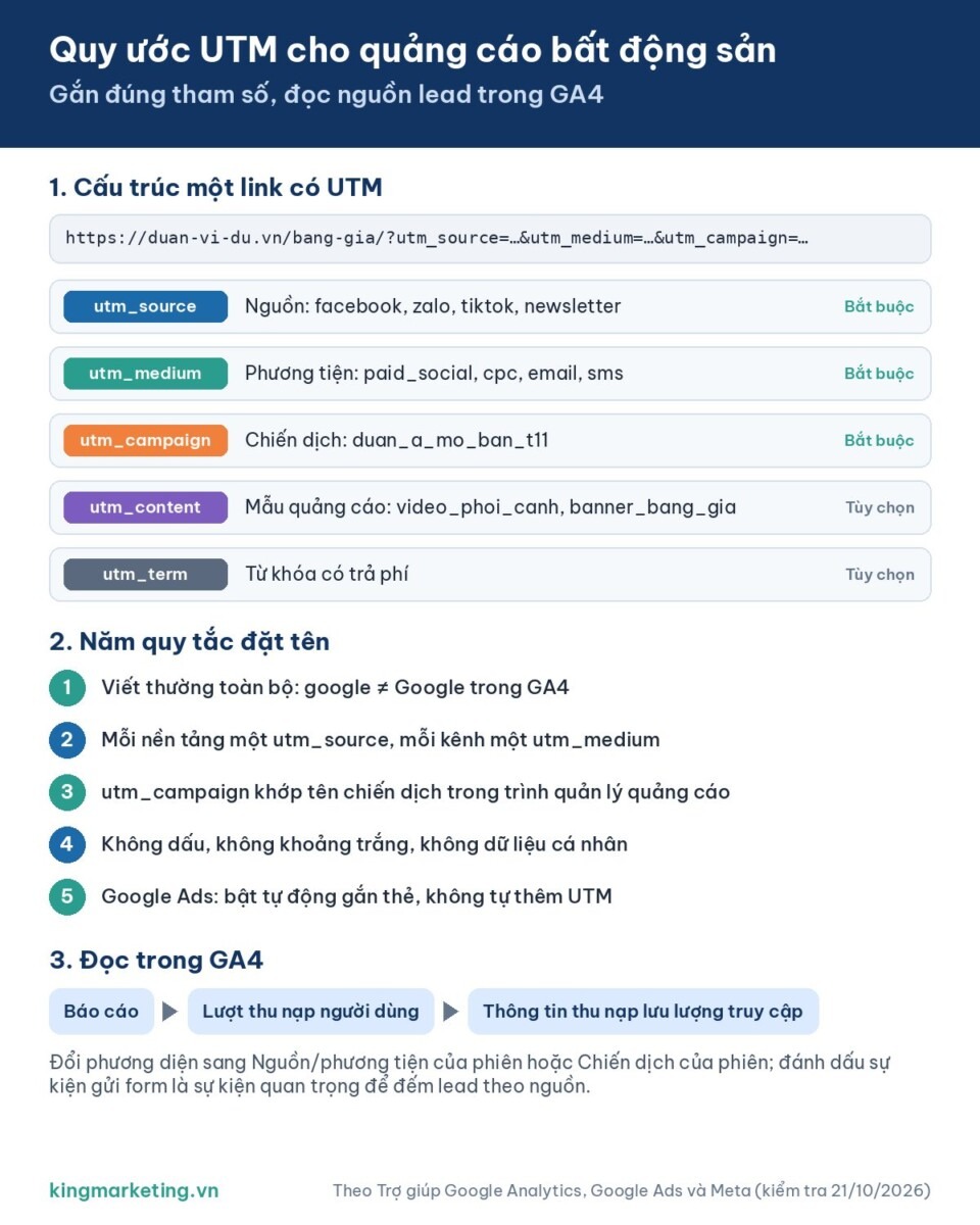 Infographic quy ước UTM cho quảng cáo bất động sản: cấu trúc link có UTM, 5 quy tắc đặt tên và đường dẫn báo cáo thu nạp lưu lượng truy cập trong GA4
