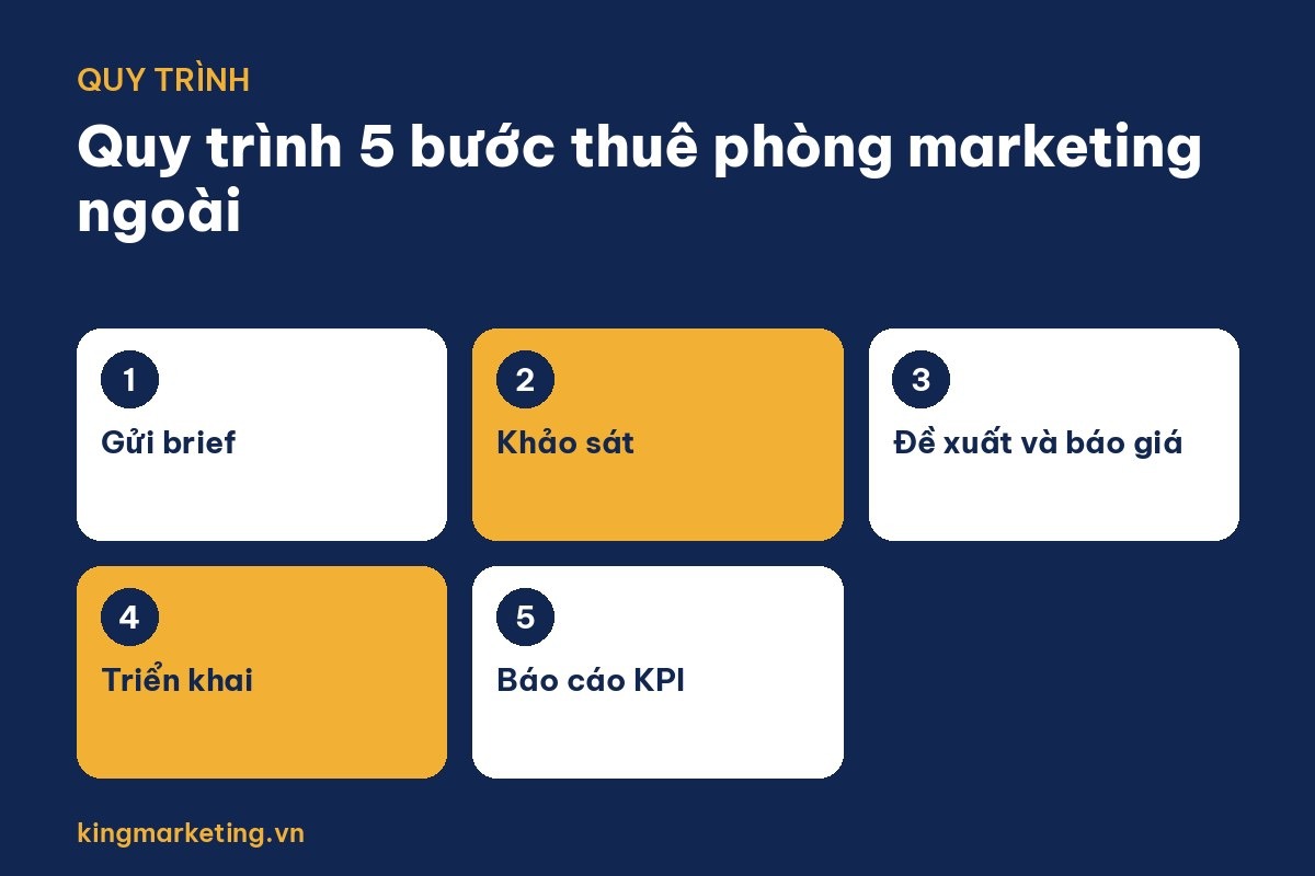 Quy trình 5 bước của phòng marketing thuê ngoài trọn gói tại TP.HCM: brief, đề xuất, triển khai, báo cáo, tối ưu