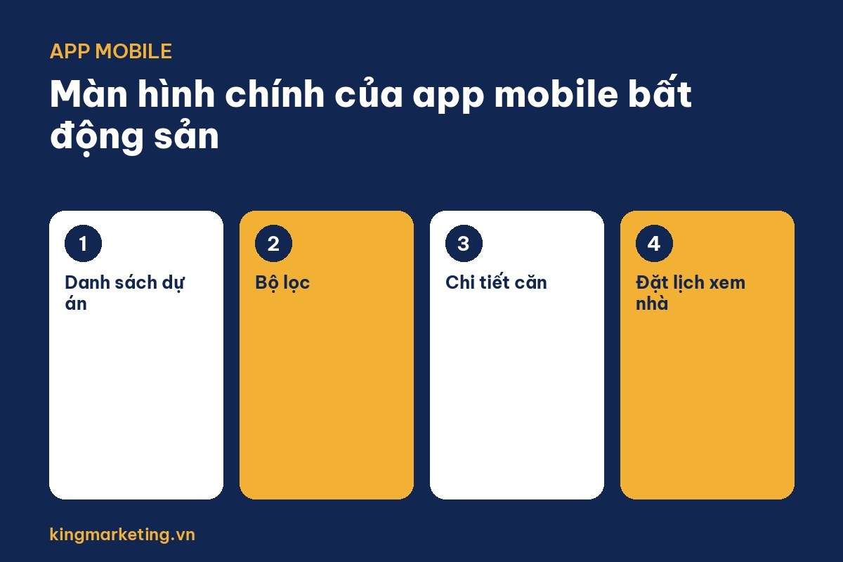 Màn hình app mobile bất động sản: danh sách dự án, bộ lọc, chi tiết căn và nút đặt lịch xem nhà