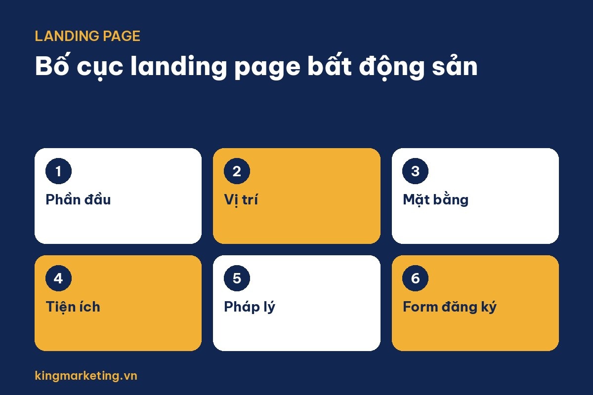 Bố cục landing page bất động sản: phần đầu, vị trí, mặt bằng, tiện ích, pháp lý và form đăng ký