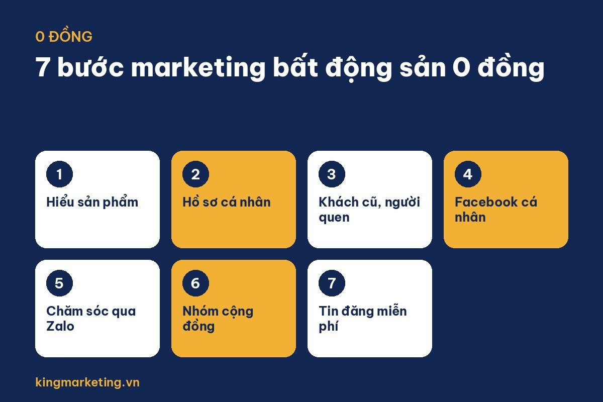 7 bước marketing bất động sản 0 đồng cho môi giới mới: hiểu sản phẩm, hồ sơ cá nhân, khách cũ, Facebook, Zalo, cộng đồng, tin đăng miễn phí